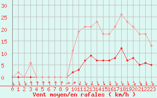 Courbe de la force du vent pour Herserange (54)