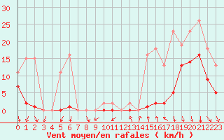 Courbe de la force du vent pour Pont-l