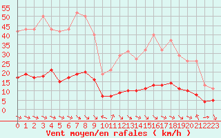 Courbe de la force du vent pour Sant Quint - La Boria (Esp)
