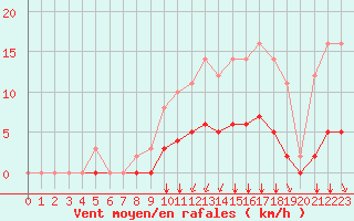 Courbe de la force du vent pour Rmering-ls-Puttelange (57)