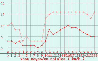 Courbe de la force du vent pour Baye (51)