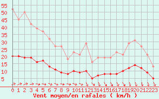 Courbe de la force du vent pour Bannalec (29)