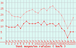 Courbe de la force du vent pour Mont-Rigi (Be)