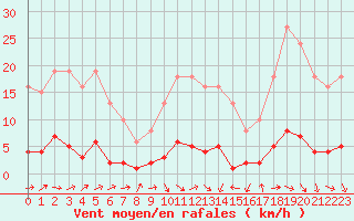 Courbe de la force du vent pour Trgueux (22)