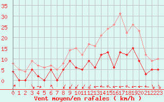 Courbe de la force du vent pour Metz (57)