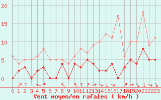 Courbe de la force du vent pour Bordeaux (33)