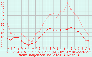 Courbe de la force du vent pour Lyon - Bron (69)