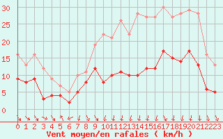 Courbe de la force du vent pour Lyon - Bron (69)