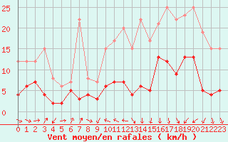 Courbe de la force du vent pour Le Puy - Loudes (43)