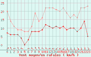 Courbe de la force du vent pour Braine (02)
