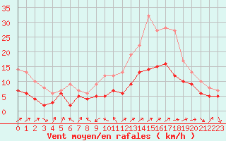 Courbe de la force du vent pour Chlons-en-Champagne (51)