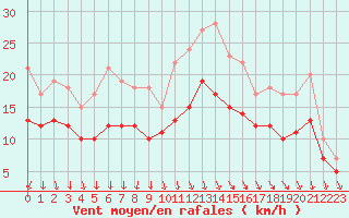 Courbe de la force du vent pour Landivisiau (29)