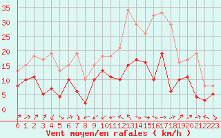 Courbe de la force du vent pour Perpignan (66)