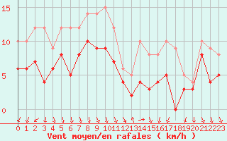 Courbe de la force du vent pour Lyon - Bron (69)