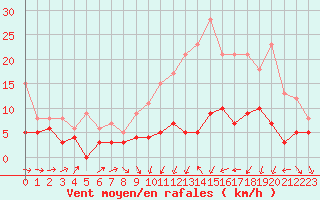 Courbe de la force du vent pour Ble / Mulhouse (68)