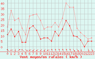 Courbe de la force du vent pour Nmes - Garons (30)