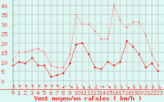 Courbe de la force du vent pour Lyon - Bron (69)