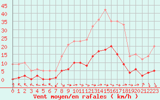 Courbe de la force du vent pour Montalbn