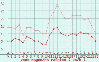 Courbe de la force du vent pour Plussin (42)