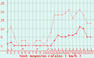 Courbe de la force du vent pour Avila - La Colilla (Esp)
