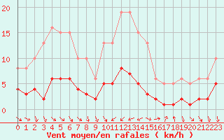 Courbe de la force du vent pour Als (30)