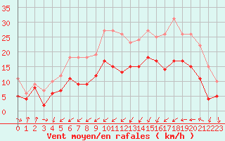 Courbe de la force du vent pour Cherbourg (50)