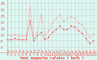 Courbe de la force du vent pour Ploudalmezeau (29)