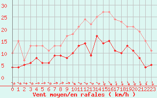 Courbe de la force du vent pour Deauville (14)
