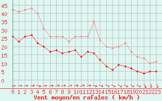 Courbe de la force du vent pour Mont-Saint-Vincent (71)