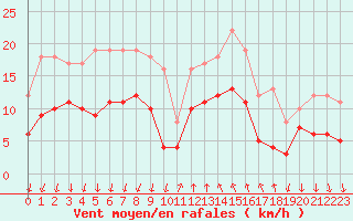 Courbe de la force du vent pour Cannes (06)