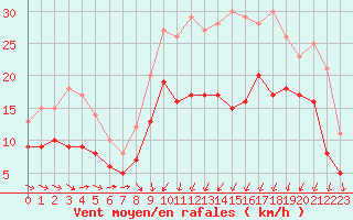 Courbe de la force du vent pour Saint-Brieuc (22)