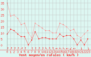 Courbe de la force du vent pour Le Mans (72)