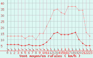 Courbe de la force du vent pour Bannalec (29)