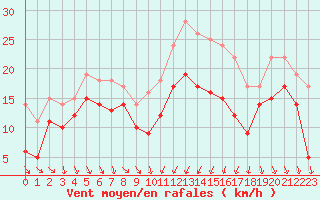 Courbe de la force du vent pour Alistro (2B)