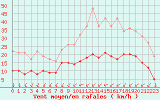 Courbe de la force du vent pour Metz (57)