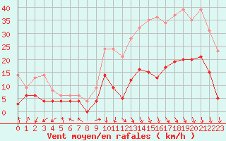 Courbe de la force du vent pour Grenoble/St-Etienne-St-Geoirs (38)