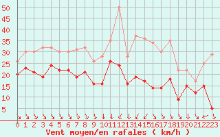 Courbe de la force du vent pour Nice (06)