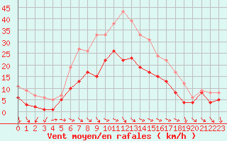 Courbe de la force du vent pour Schauenburg-Elgershausen