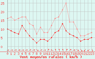 Courbe de la force du vent pour Evreux (27)