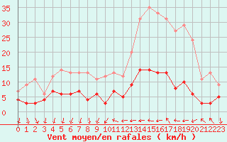 Courbe de la force du vent pour Cannes (06)