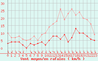 Courbe de la force du vent pour Montauban (82)