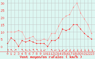 Courbe de la force du vent pour Auxerre-Perrigny (89)