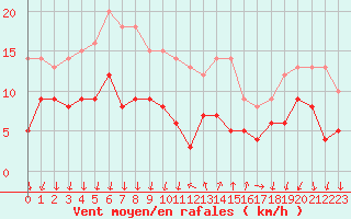 Courbe de la force du vent pour Cannes (06)