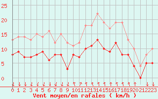 Courbe de la force du vent pour Cannes (06)