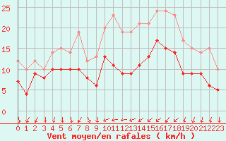 Courbe de la force du vent pour Le Bourget (93)