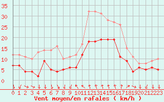 Courbe de la force du vent pour Cannes (06)