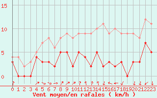 Courbe de la force du vent pour Romorantin (41)
