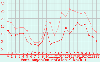 Courbe de la force du vent pour Rochefort Saint-Agnant (17)
