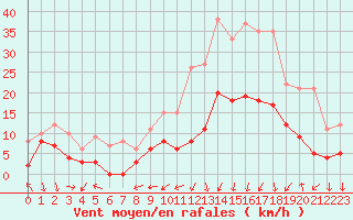 Courbe de la force du vent pour Clermont-Ferrand (63)