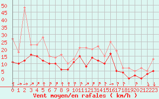 Courbe de la force du vent pour Dijon / Longvic (21)